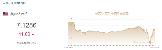 人民币中间价报7.1286，下调41点  第2张