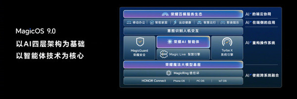 荣耀MagicOS 9.0系统正式发布 YOYO智能体全面升级  第2张