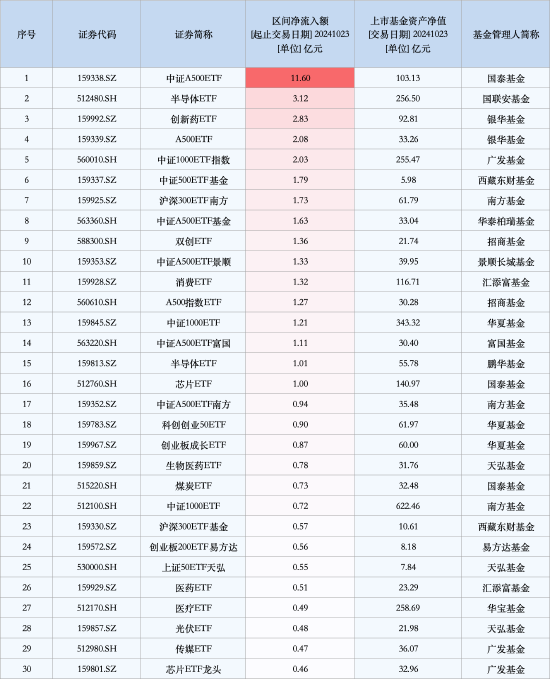 最受青睐ETF：10月23日中证A500ETF获净申购11.6亿元，半导体ETF获净申购3.12亿元（名单）  第1张