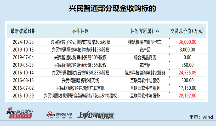 兴民智通再次高价跨界并购：标的连续两年资不抵债且巨额亏损 又是“一地鸡毛”？  第3张