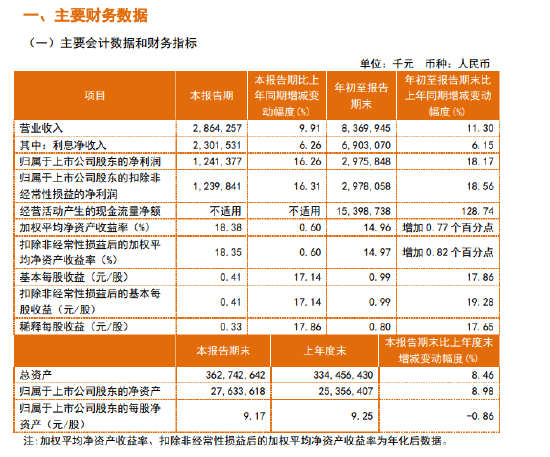 常熟银行：前三季度净利润29.76亿元 同比增长18.17%  第1张