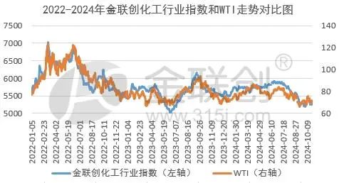 【化工大宗】部分增量政策边际效果逐渐转弱  第3张