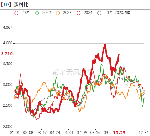 鸡蛋：近月上行受阻，远月成本支撑  第12张