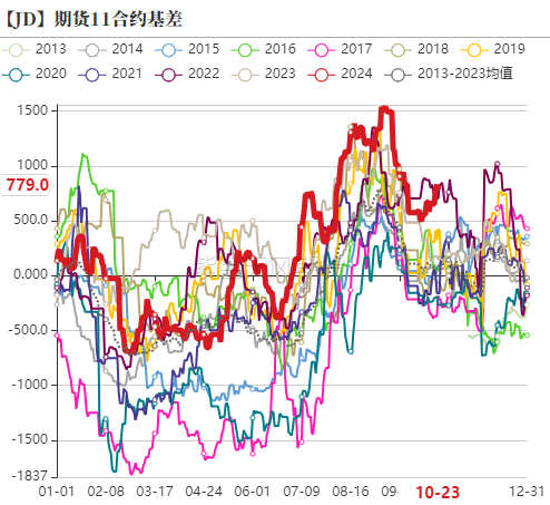 鸡蛋：近月上行受阻，远月成本支撑  第18张