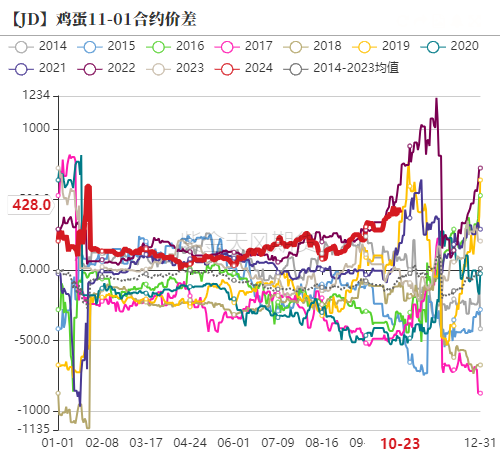 鸡蛋：近月上行受阻，远月成本支撑  第20张