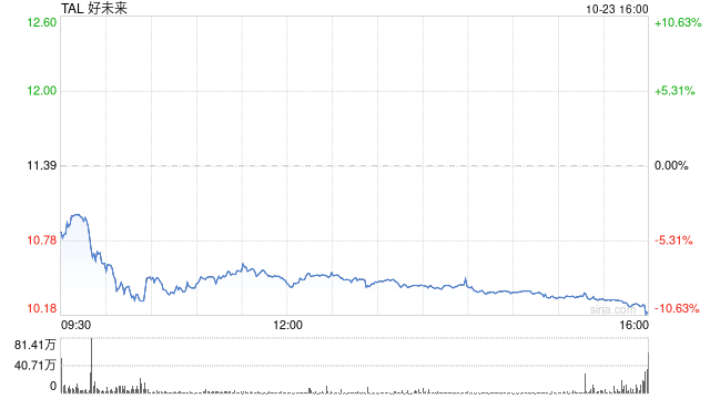 好未来2025财年第二季度净营收6.2亿美元 经调净利润7430万美元  第1张