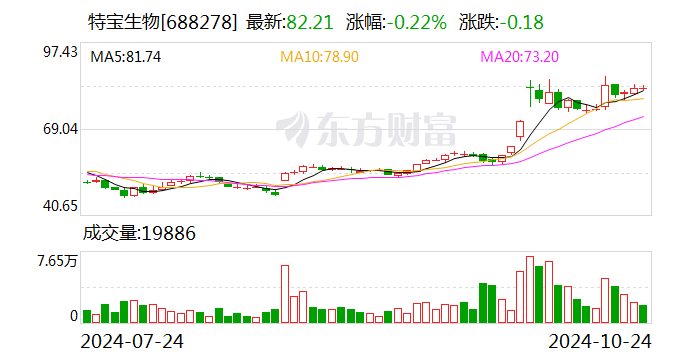 特宝生物：前三季度净利润同比增长50.21%  第1张