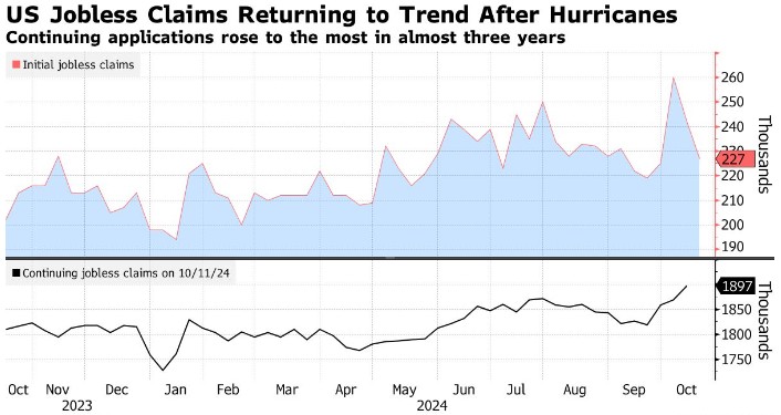美国上周初请失业金人数意外下滑 降至飓风前水平