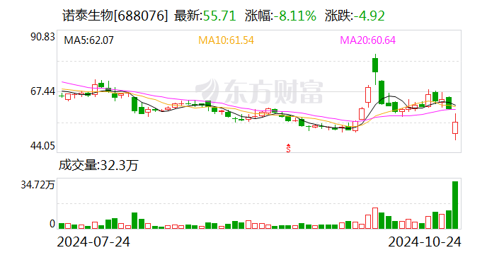 “减肥药概念”明星股诺泰生物24日跌8.11% 公司及实控人因涉嫌信披违规被立案  第1张