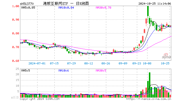 港股短线回调，资金逢机进场，港股互联网ETF（513770）单日获净流入近3000万元，静待新的催化  第1张