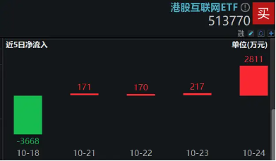 港股短线回调，资金逢机进场，港股互联网ETF（513770）单日获净流入近3000万元，静待新的催化  第2张
