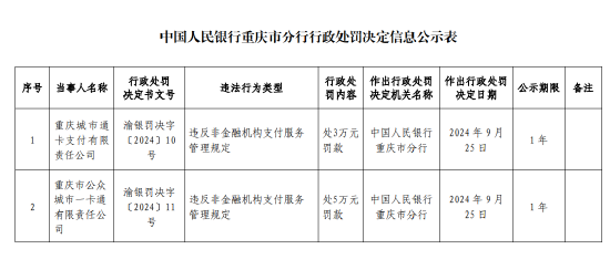 重庆城市通卡支付被罚3万元：违反非金融机构支付服务管理规定