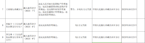 工商银行西藏分行被罚31万元：因违反反洗钱管理规定等违法行为