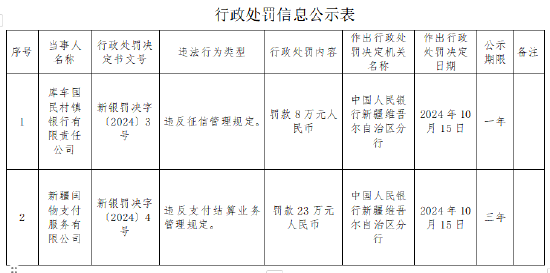 库车国民村镇银行被罚8万元：违反征信管理规定  第1张