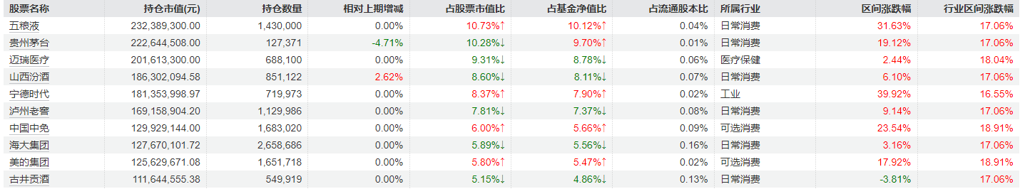 刘彦春三季度对消费行业持仓进行调整，部分白酒股加仓明显，美的集团、中国中免被减持  第5张