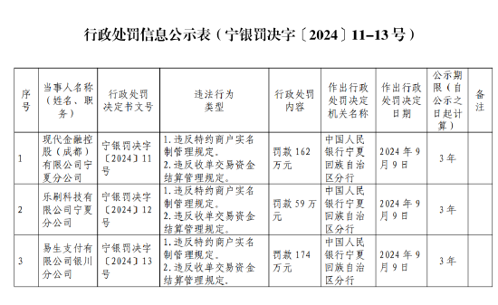 易生支付银川分公司被罚174万元：违反特约商户实名制管理规定和收单交易资金结算管理规定  第1张