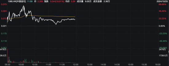 又见爆炒！760%→70%，70%→20%！中国金石成交放大超1900倍