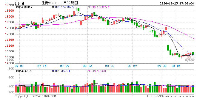 10月25日猪价汇总（涨跌调整，博弈激烈！）  第2张