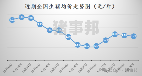 10月25日猪价汇总（涨跌调整，博弈激烈！）  第3张