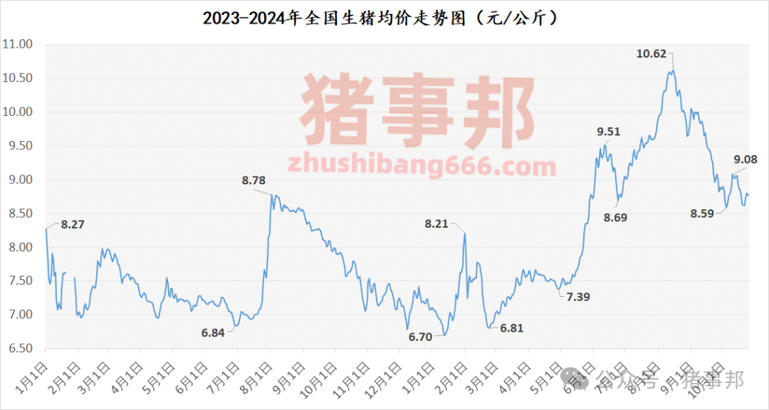 10月25日猪价汇总（涨跌调整，博弈激烈！）  第4张