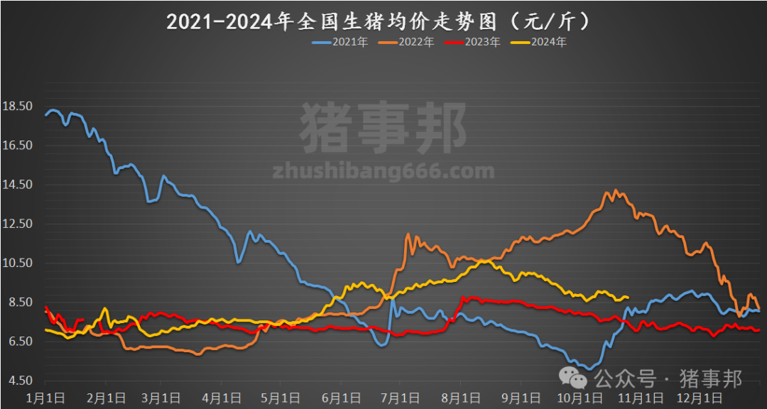 10月25日猪价汇总（涨跌调整，博弈激烈！）  第5张