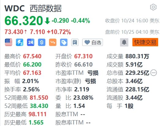 西部数据盘前大涨10%，第一财季扭亏为盈