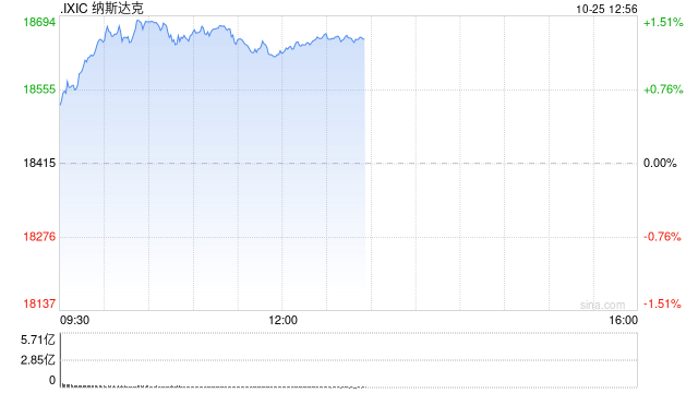 午盘：纳指上涨200点 道指小幅下滑  第1张