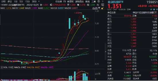 金融科技反复活跃，恒银科技斩获4天3板！基金三季报出炉，金融科技ETF（159851）超额表现！  第1张