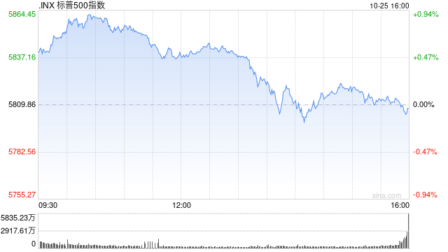 尾盘：道指与标普500指数本周可能录得跌幅  第1张