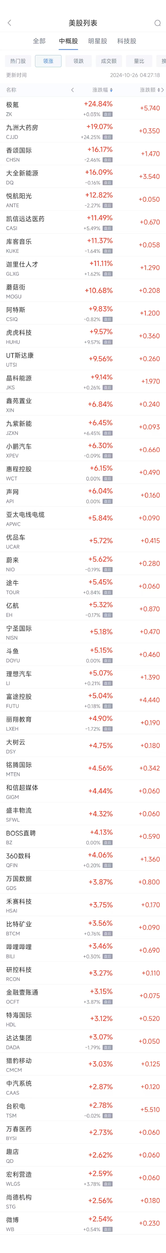 周五热门中概股多数上涨 台积电涨2.8%，极氪大涨约25%  第1张