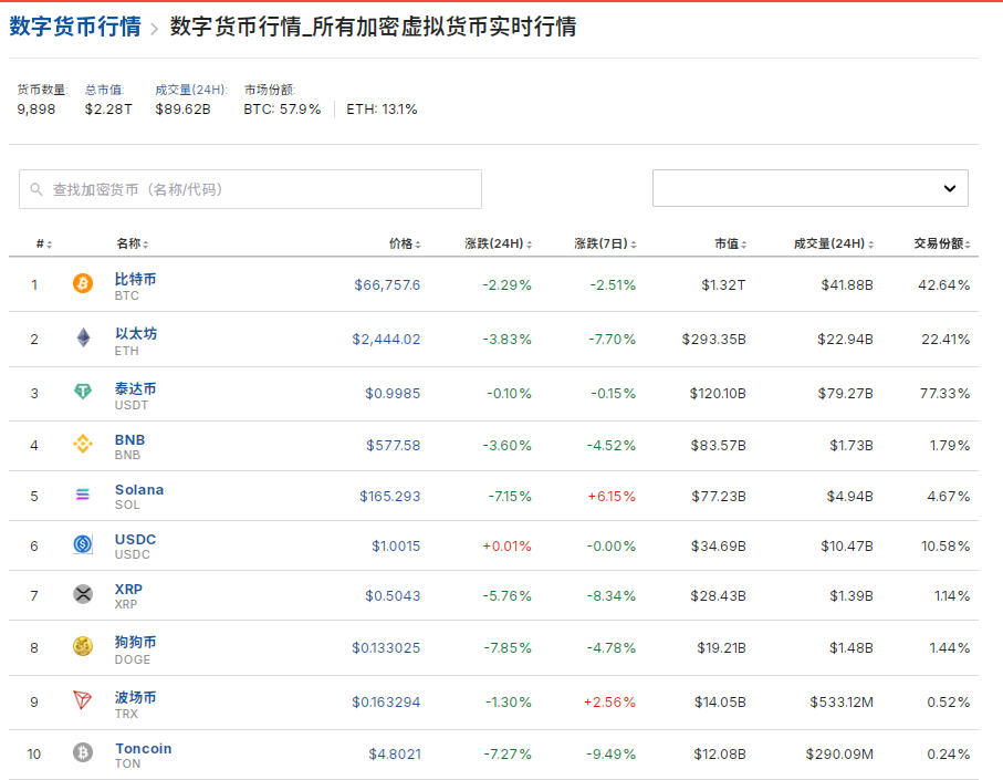 比特币一度跌近4%！虚拟币全网24小时超14.8万人爆仓，29亿元蒸发  第1张