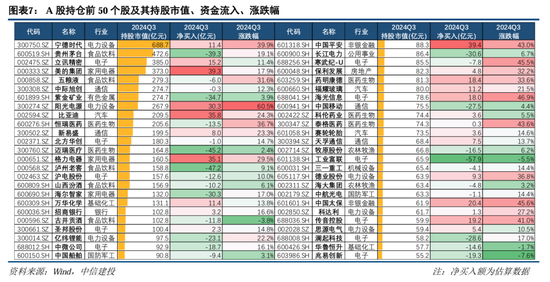 中信建投策略陈果团队：公募基金三季报有哪4大看点——2024Q3基金持仓全景扫描  第7张