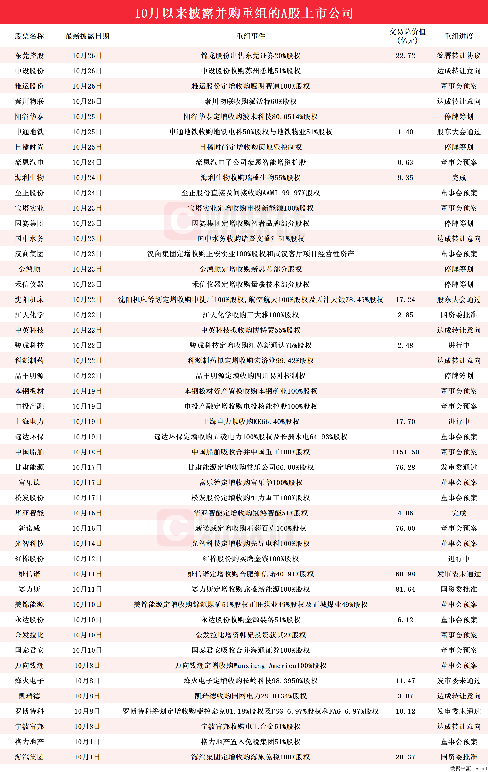 并购重组按下“加速键”！10月披露并购重组进展的A股名单一览  第1张