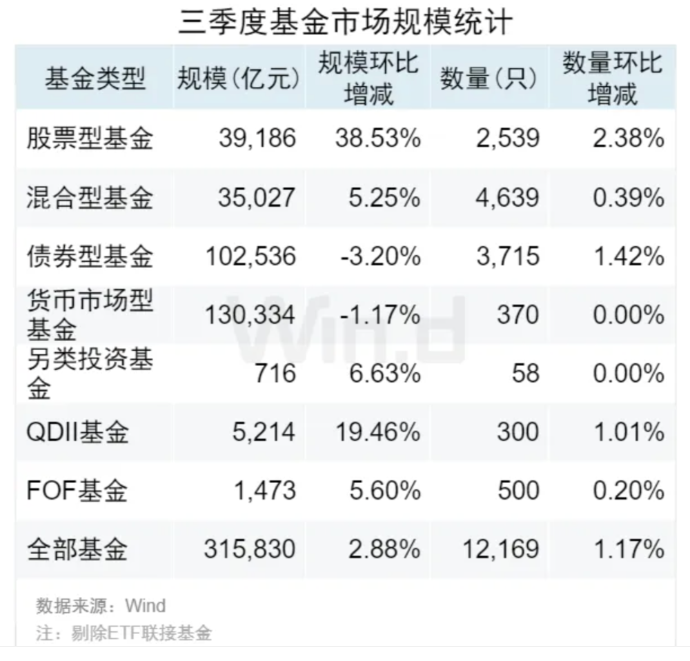 基金重仓A股TOP20曝光，三季度扎堆这些股  第1张