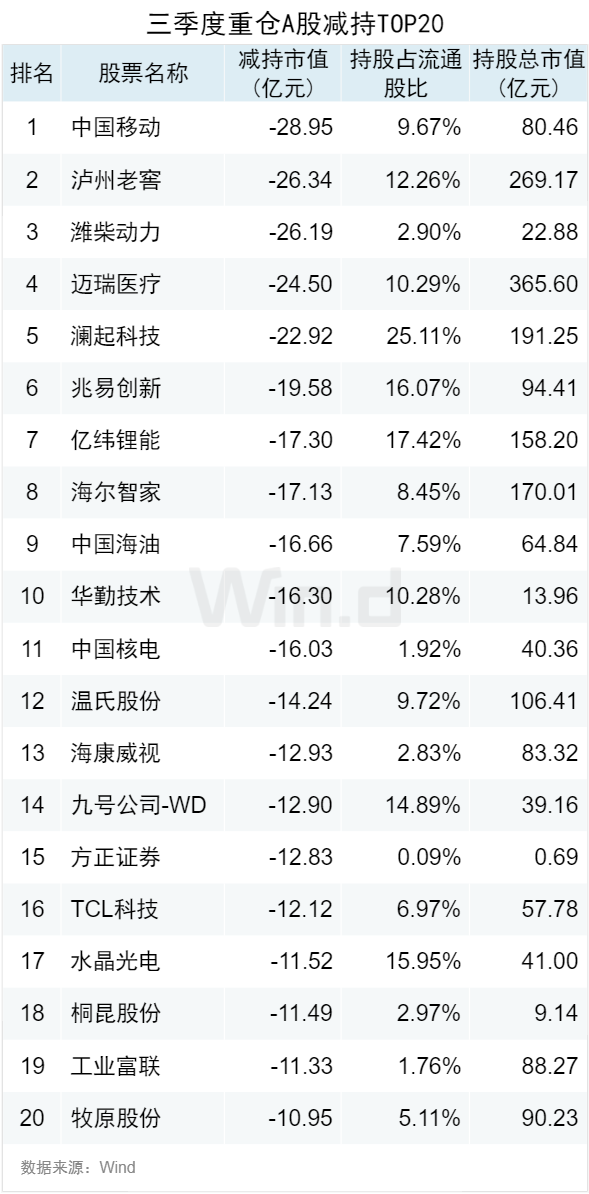 基金重仓A股TOP20曝光，三季度扎堆这些股  第4张