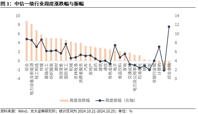 【光大金工】短线关注政策催化——金融工程市场跟踪周报20241027  第2张