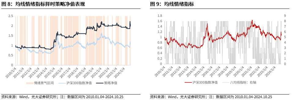 【光大金工】短线关注政策催化——金融工程市场跟踪周报20241027  第9张