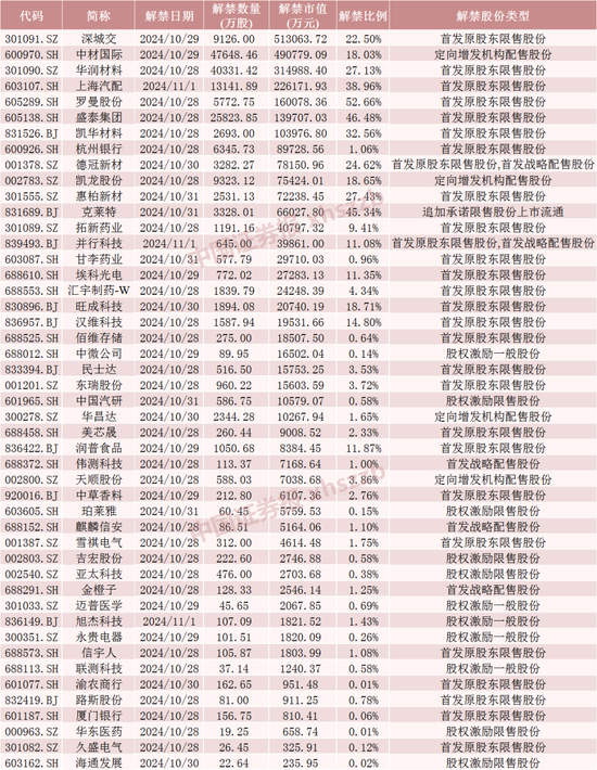 下周A股解禁超260亿元，涉及47只股票  第5张