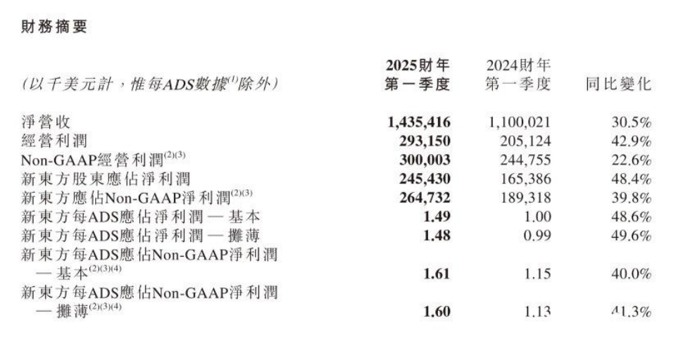 没了董宇辉，俞敏洪过得更好？  第2张