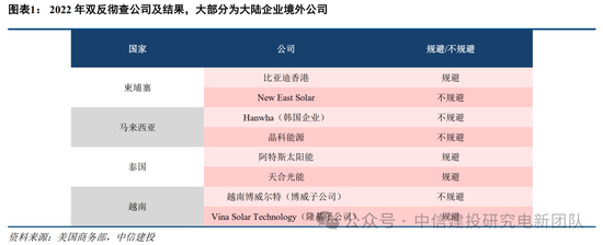 中信建投：特朗普新能源政策影响浅析  第3张