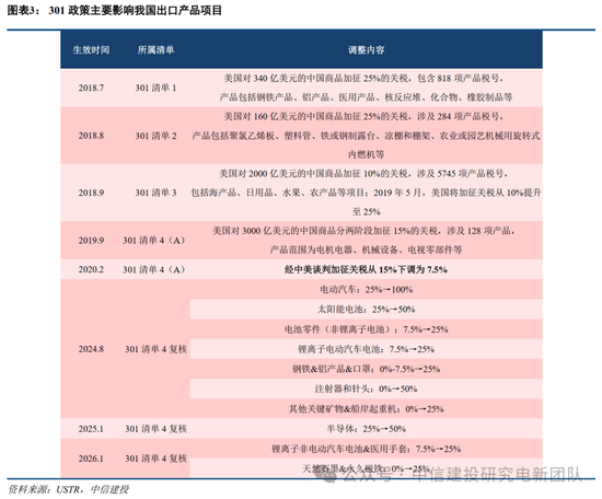 中信建投：特朗普新能源政策影响浅析  第5张