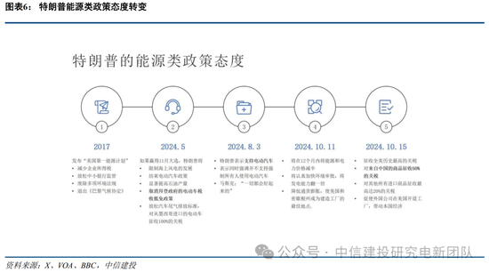 中信建投：特朗普新能源政策影响浅析  第8张