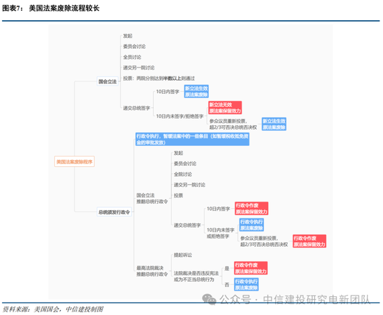 中信建投：特朗普新能源政策影响浅析  第9张