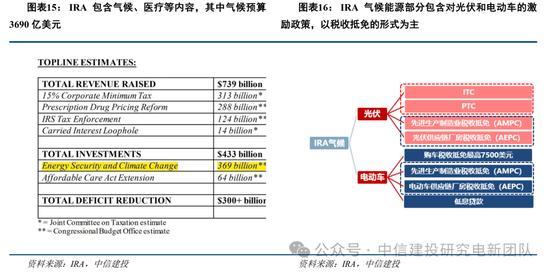 中信建投：特朗普新能源政策影响浅析  第16张