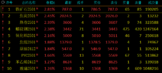 期市开盘：铁矿石涨超3% 燃料油跌超3%  第3张