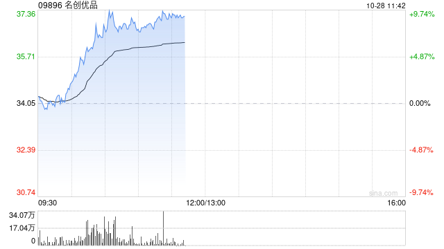 名创优品早盘涨超9% 国泰君安维持“增持”评级  第1张