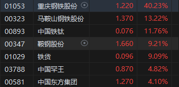 午评：港股恒指跌0.21% 恒生科指涨0.63%钢铁股集体走强  第4张