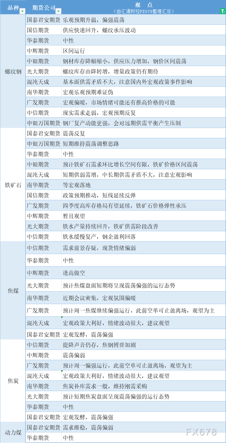 期货公司观点汇总一张图：10月28日黑色系（螺纹钢、焦煤、焦炭、铁矿石、动力煤等）  第2张