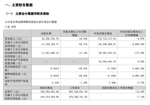 “跌跌不休”！昔日“网游第一股”中青宝三季度净利继续下滑近七成  第1张