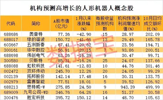 27天24板，重组概念龙头暴涨6倍，最牛散户精准潜伏，或已赚超2亿元！人形机器人传大消息，高增长潜力股稀缺  第4张